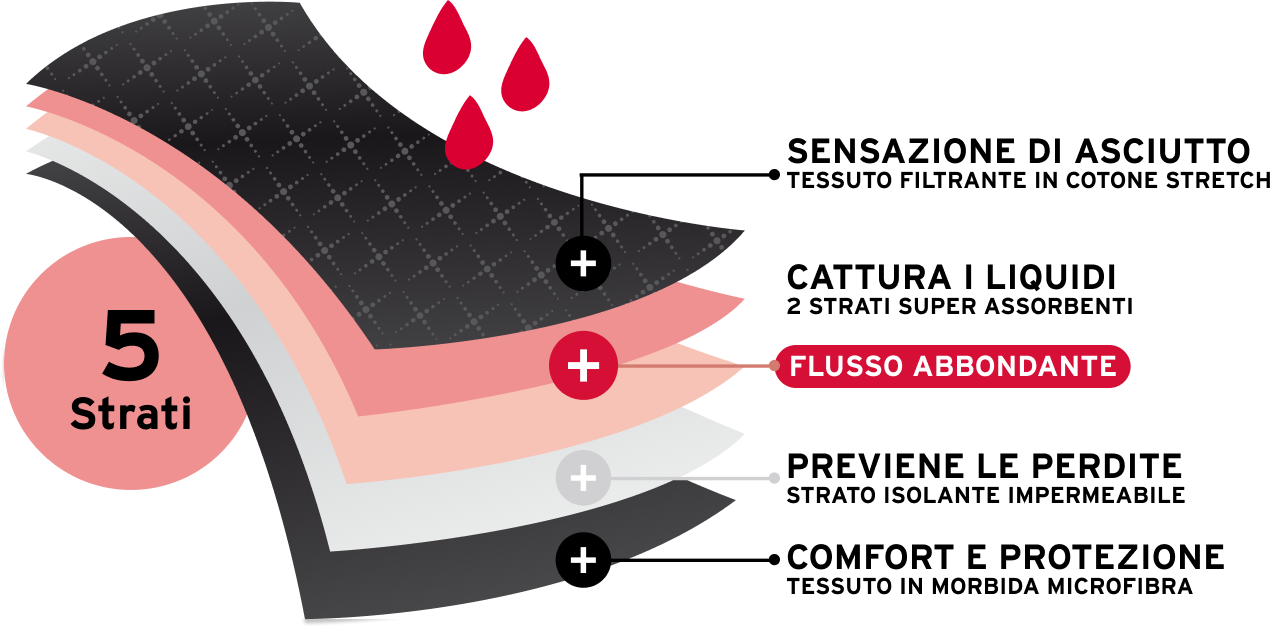 Tecnologia 5 strati per slip da ciclo lavabili flusso abbondante